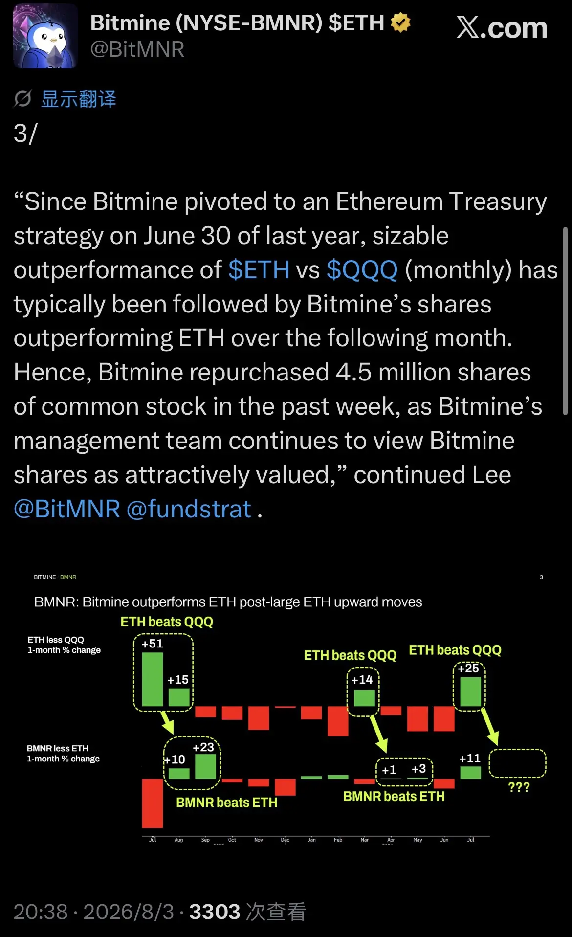 Bitmine(NYSE-BMNR) I$ETH X.com @BitMNR ¢3 显示翻译 “Since Bitmine pivoted to an Ethe