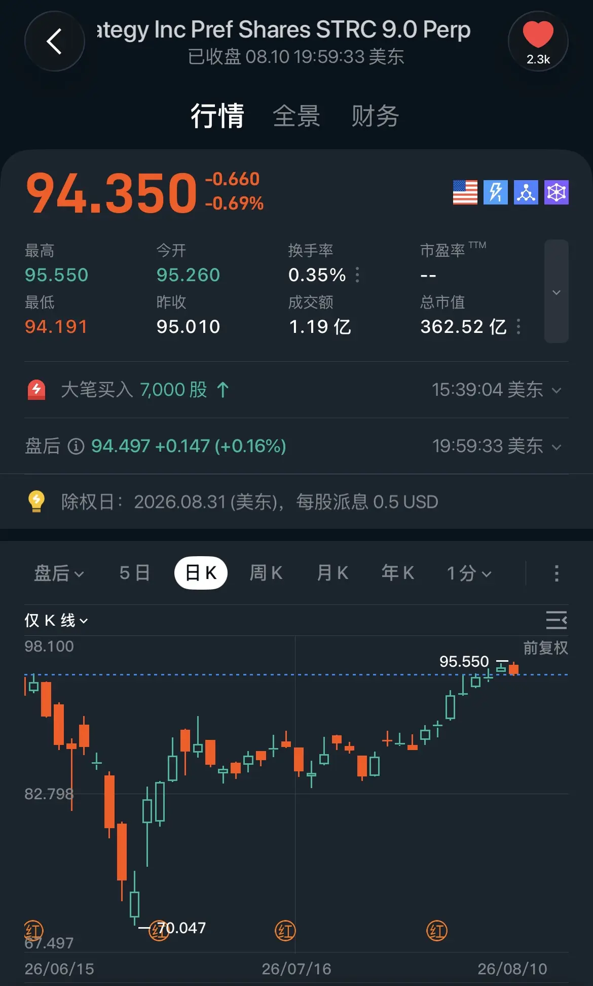 < ategy Inc Pref Shares STRC 9.0 Perp 已收盘08.1019:59:33美东 2.3k 行情 全景 财务 94.350 -0