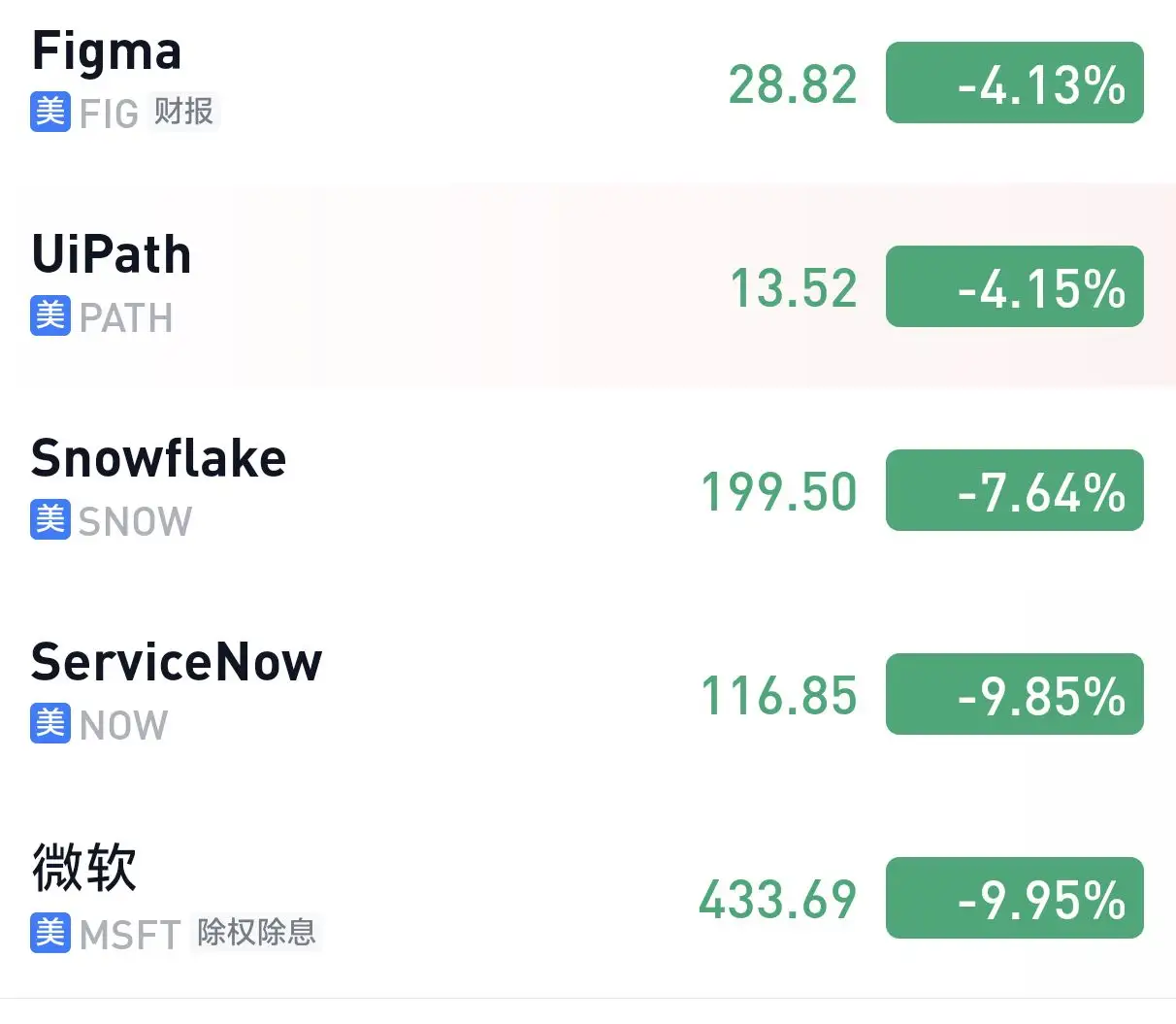 Figma 28.82 -4.13% 美 FIG 财报 UiPath 13.52 -4.15% 美 PATH Snowflake 199.50 -7.64% 美