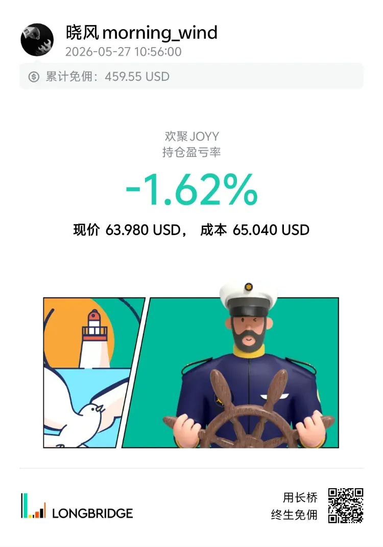 晓风morning_wind 2026-05-2710：56：00 累计免佣：459.55 USD 欢聚JOYY 持仓盈亏率 -1.62% 现价 63.980 