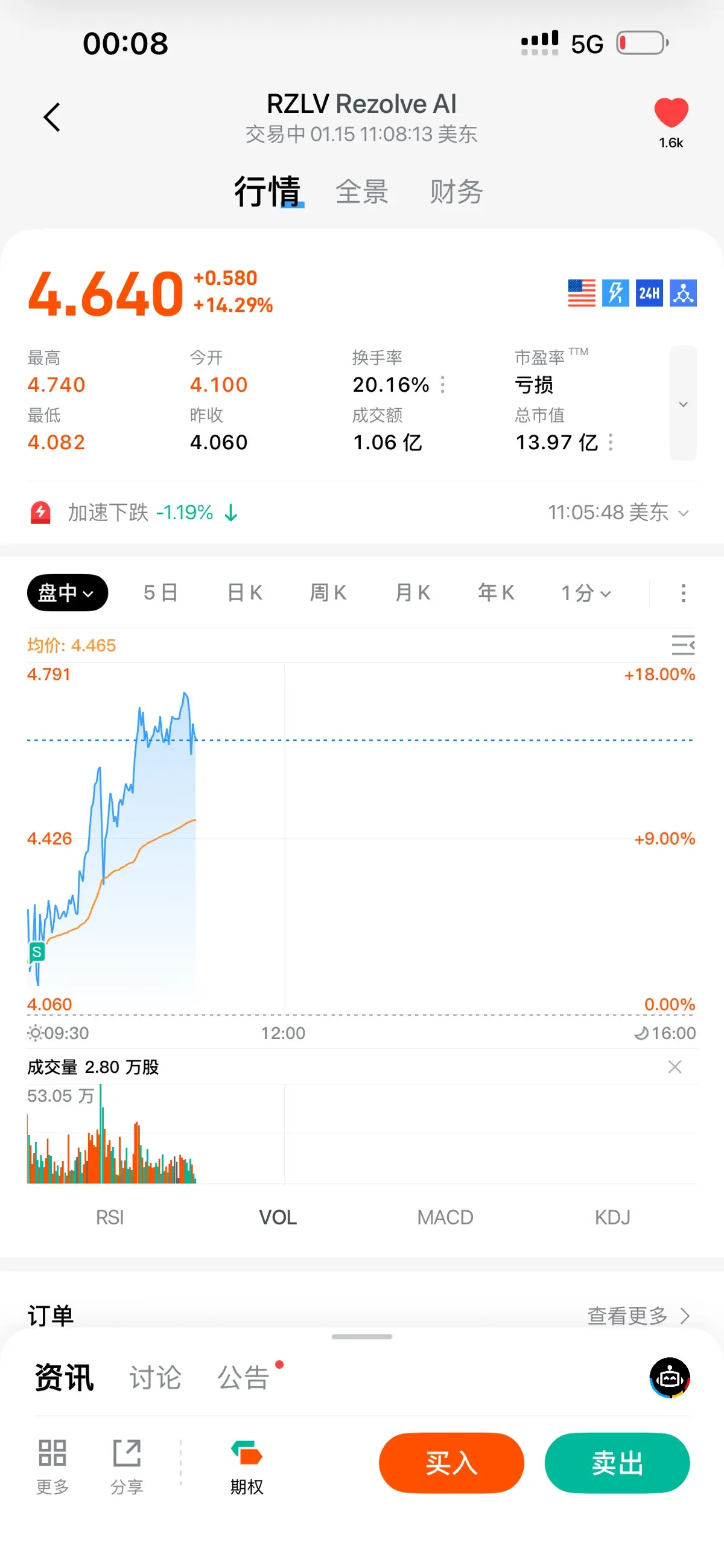 00：08 5G RZLVRezolve Al 交易中01.1511：08：13美东 1.6k 行情 全景 财务 4.640 +0.580 牙 24H 衣 +1
