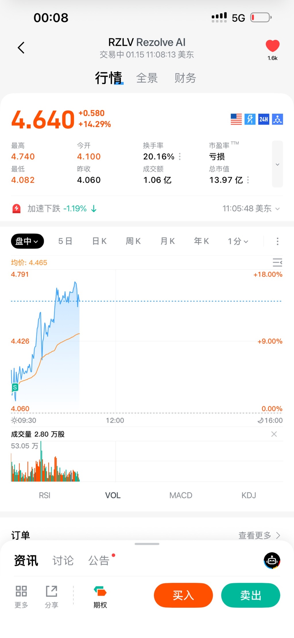 00：08 5G RZLVRezolve Al 交易中01.1511：08：13美东 1.6k 行情 全景 财务 4.640 +0.580 牙 24H 衣 +1