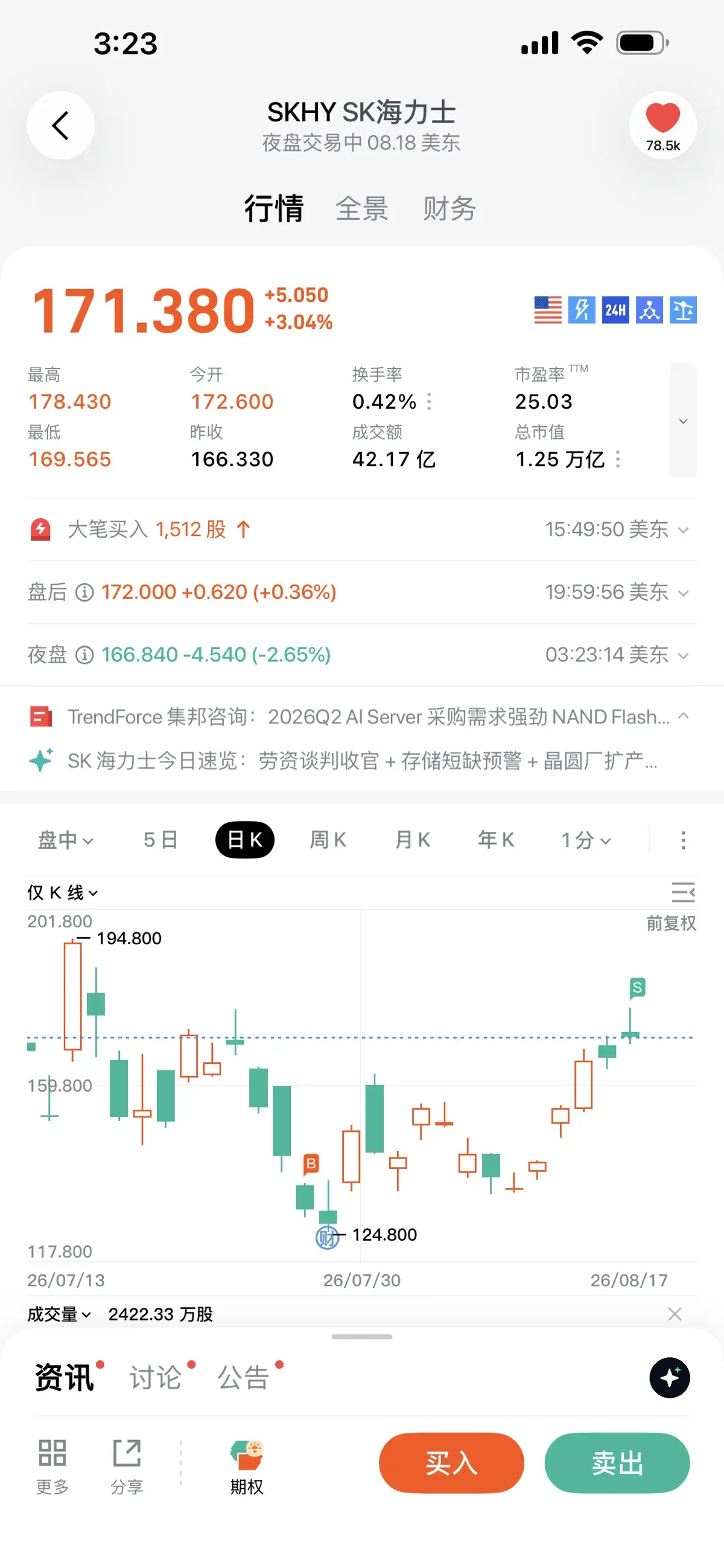3：23 l令 < SKHYSK海力士 夜盘交易中08.18 美东 78.5k 行情 全景 财务 171.380 +5.050 牙 24H 、士 十 +3.04