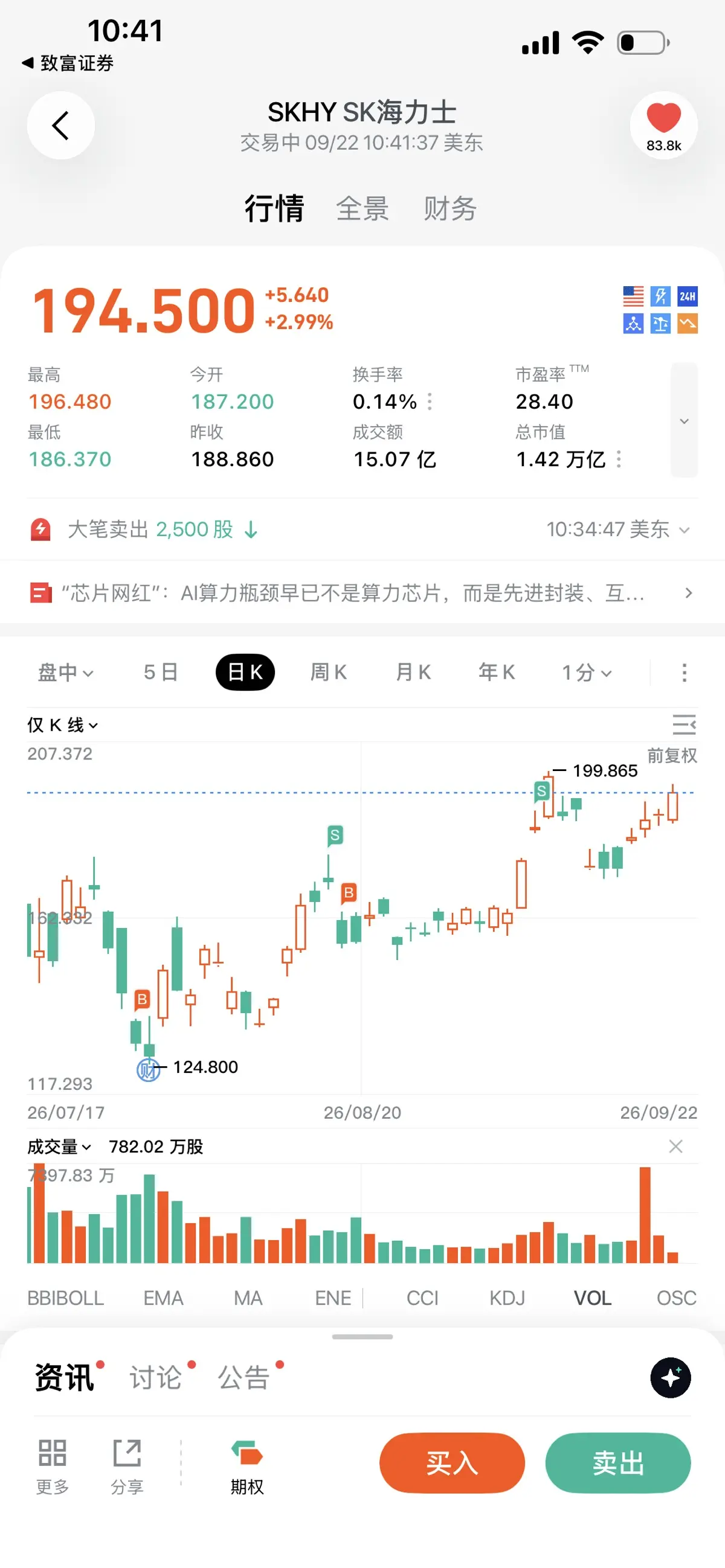 10：41 l令 致富证券 < SKHYSK海力士 交易中09/2210：41：37美东 83.8k 行情 全景 财务 194.500 +5.640 24H 十