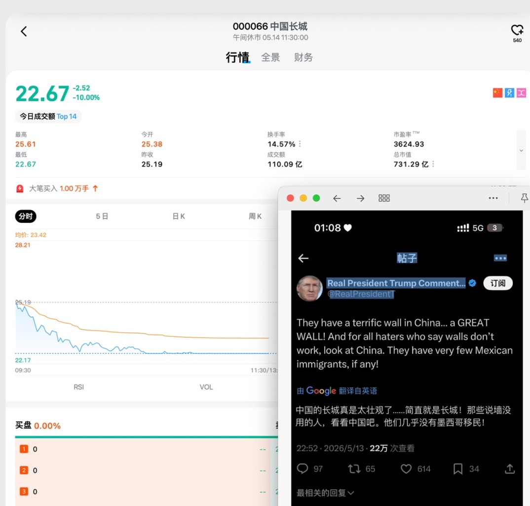000066中国长城 午间休市05.1411:30:00 540 行情 全景 财务 22.67 -2.52 牙 -10.00% 今日成交额Top14 最高 今开