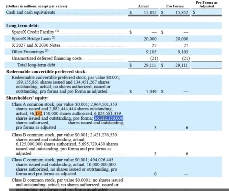 Pro Forma as (Dollars in millions, except par values) Actual Pro Forma Adjusted