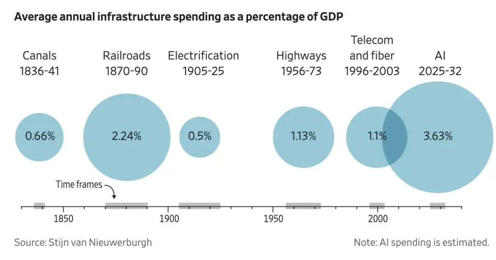 Average annual infrastructure spending as a percentage of GDP Telecom Canals Rai