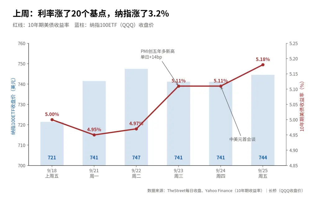 上周：利率涨了20个基点，纳指涨了3.2% 红线：10年期美债收益率 蓝柱：纳指100ETF(QQQ)收盘价 760 0- 5.25 PMI创五年多新高 单日+