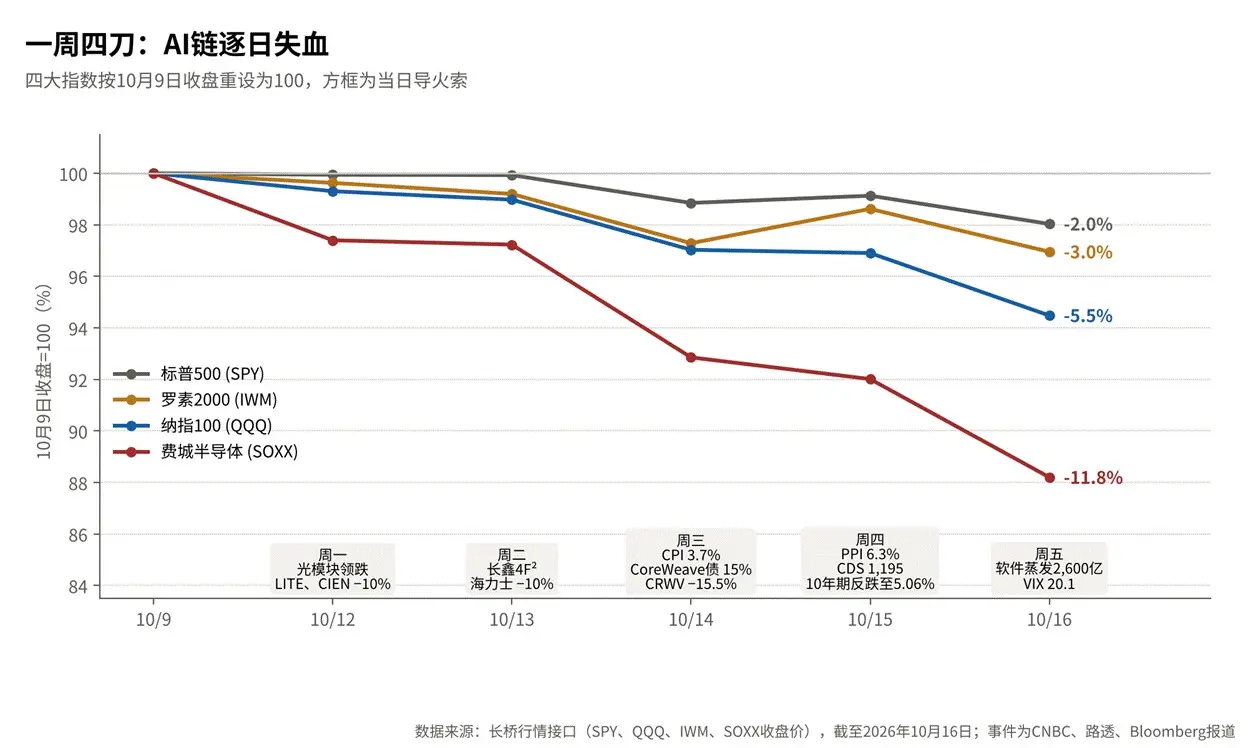 一周四刀：AI链逐日失血 四大指数按10月9日收盘重设为100，方框为当日导火索 100 98 -2.0% -3.0% 96 一ow一Ⅲ6叹QT -5.5% 9