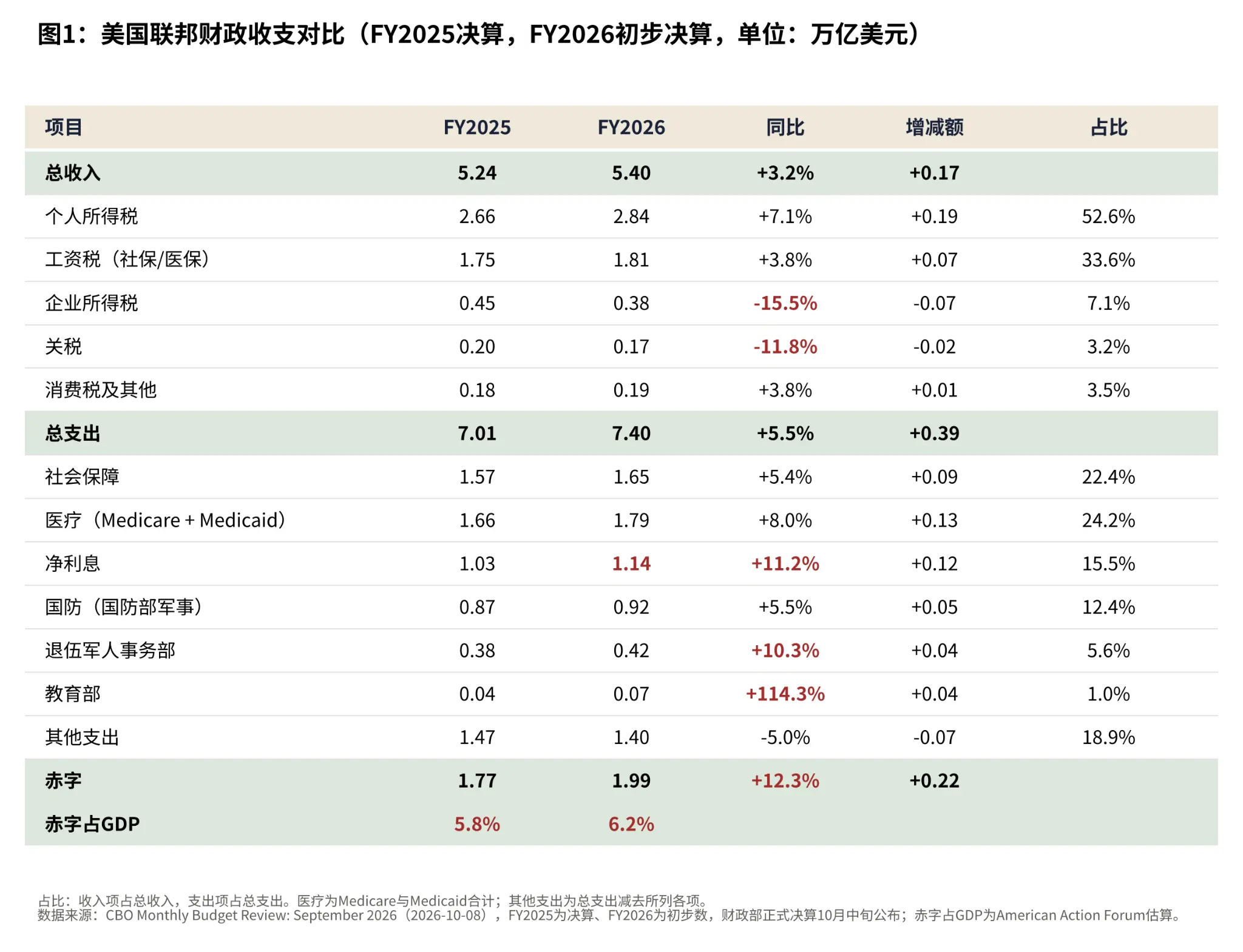 图1：美国联邦财政收支对比(FY2025决算，FY2026初步决算，单位：万亿美元) 项目 FY2025 FY2026 同比 增减额 占比 总收入 5.24 5