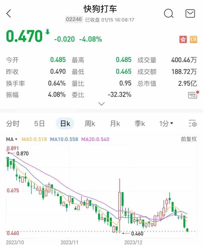 快狗打车阿里频繁减持，多重因素导致投资者信心低迷- Longbridge