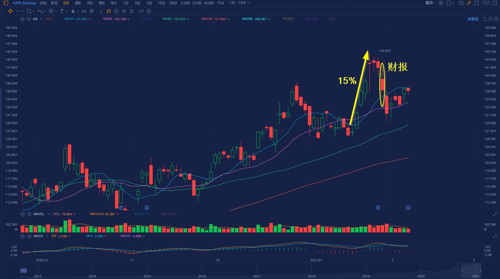 美股财报的几种套路- Longbridge