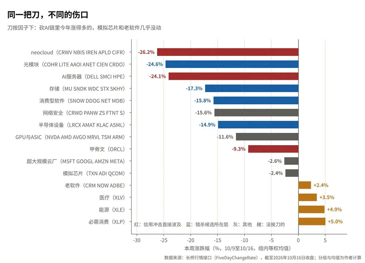 同一把刀，不同的伤口 刀按因子下：砍AI链里今年涨得多的，模拟芯片和老软件几乎没动 neocloud (CRWV NBIS IREN APLD CIFR) -2