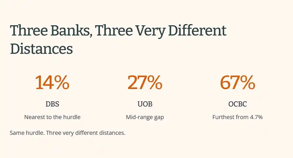 Three Banks， Three Very Different Distances 14% 27% 67% DBS UOB OCBC Nearest to 