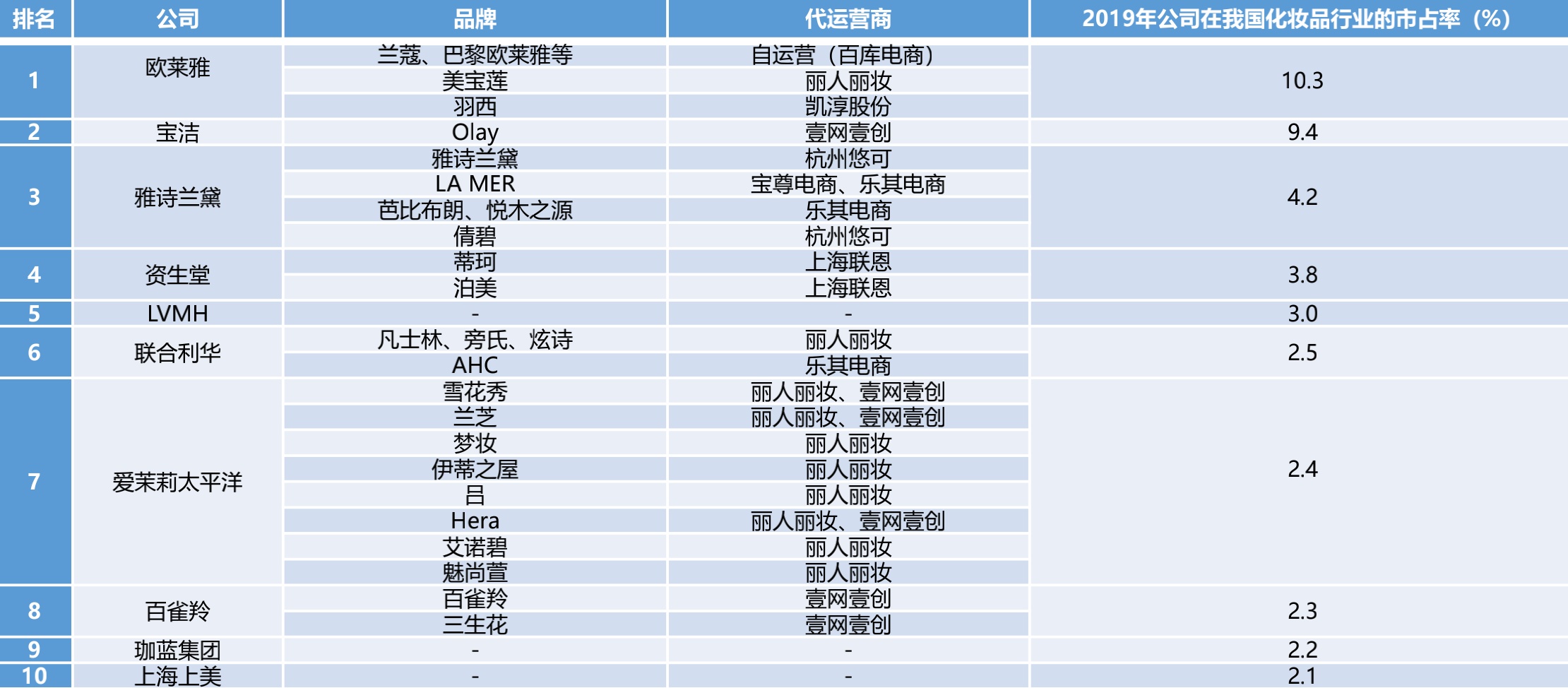 化妆品产业链- Longbridge