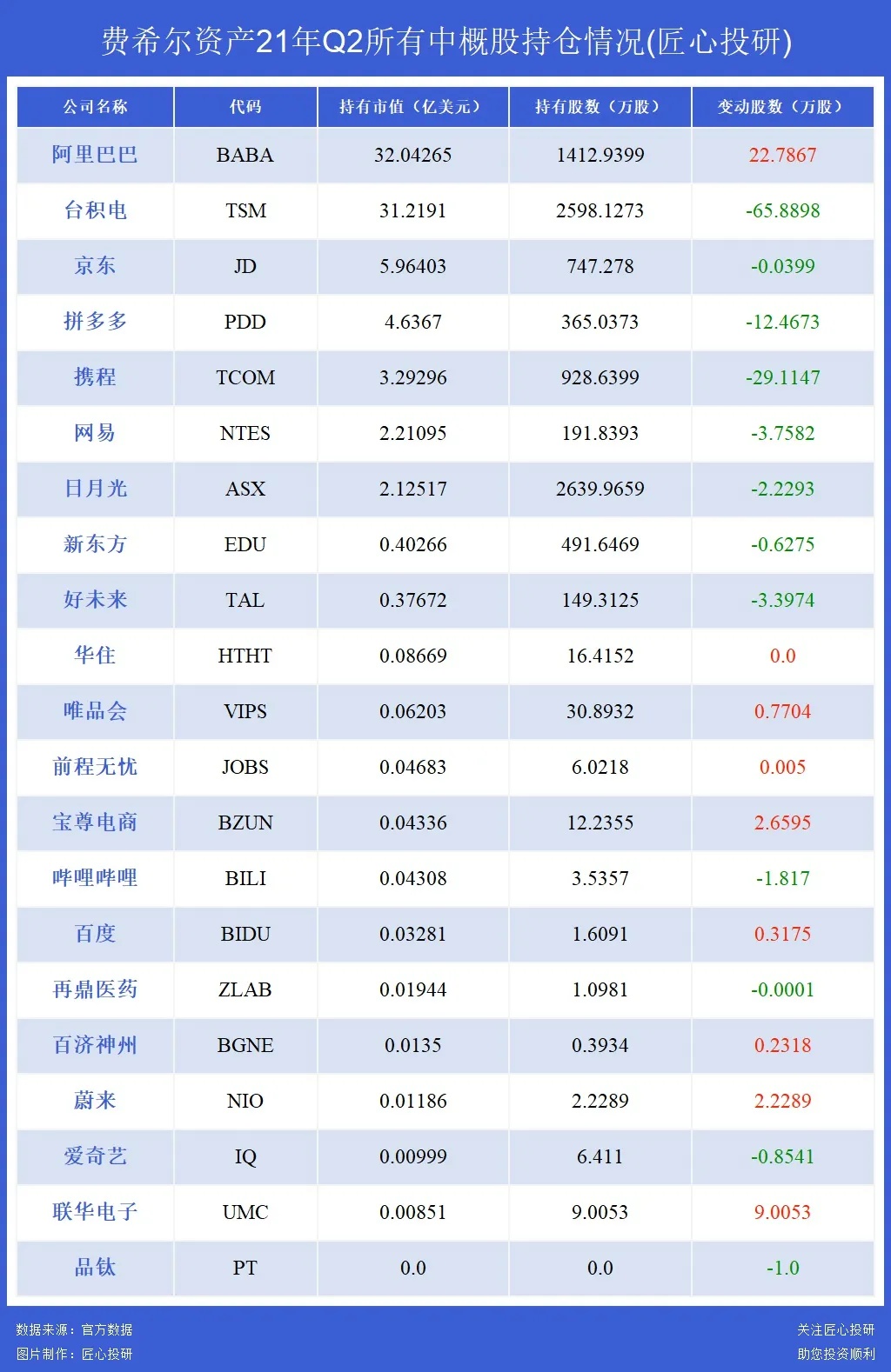 13F-费希尔21 年Q2：中概股基本变化不大，阿里巴巴为第十大持仓- Longbridge