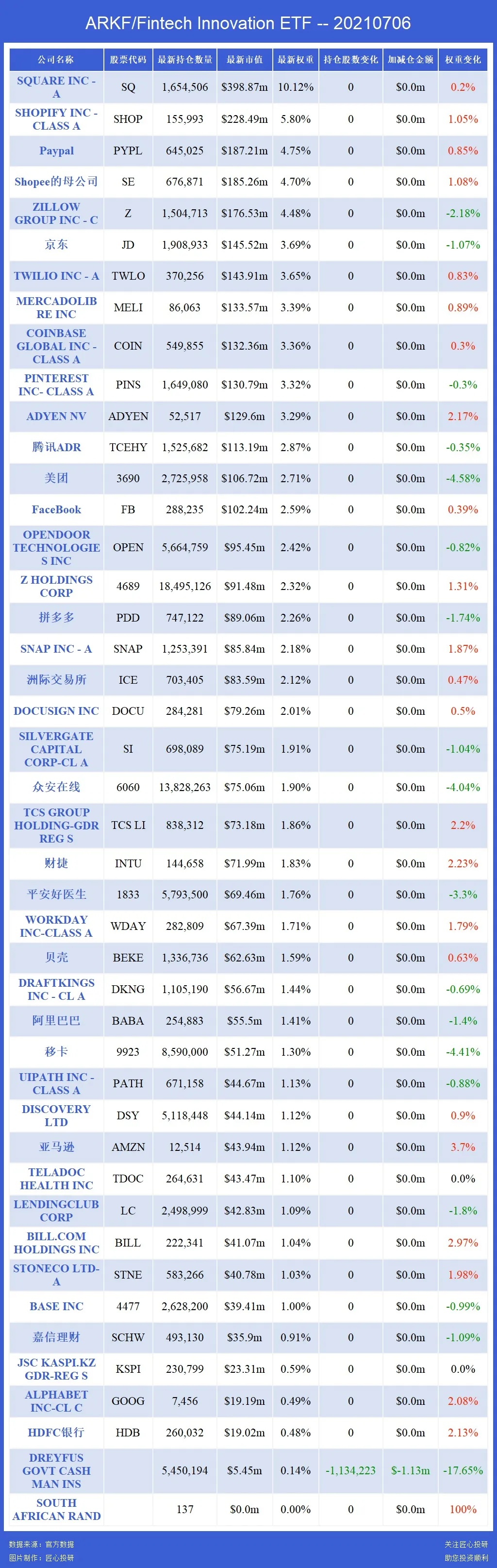 2021 年7 月2 日：变动不大；ARK 基金持仓每日追踪； - Longbridge
