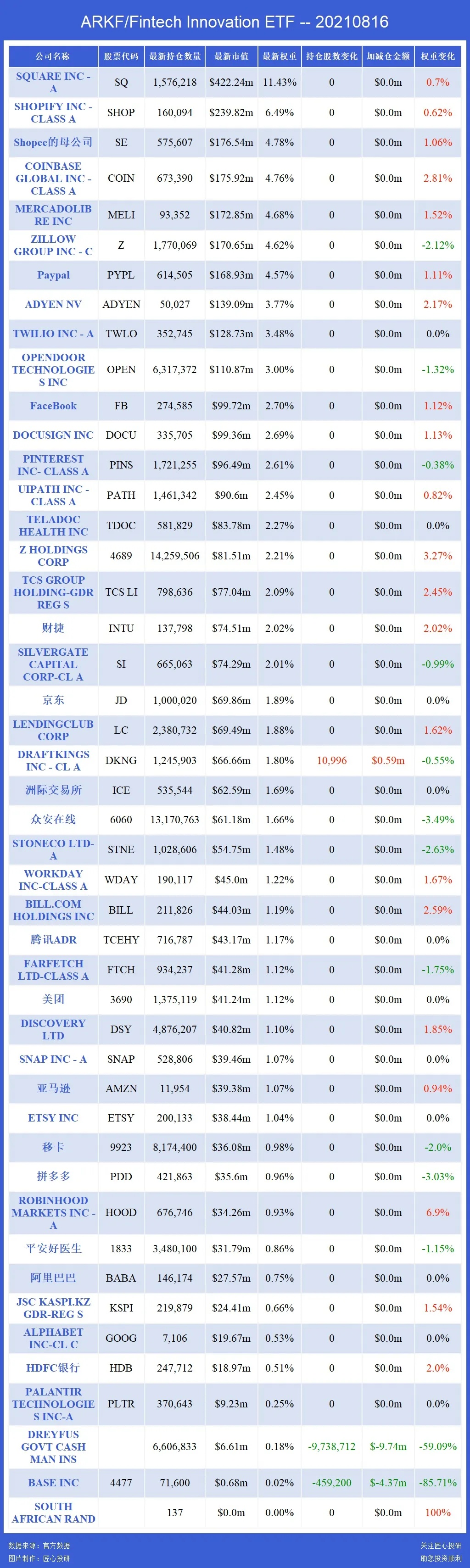 2021 年8 月13 日：加仓PLTR、SGFY、SMFR、TSP；ARK 基金持仓每日追踪； - Longbridge