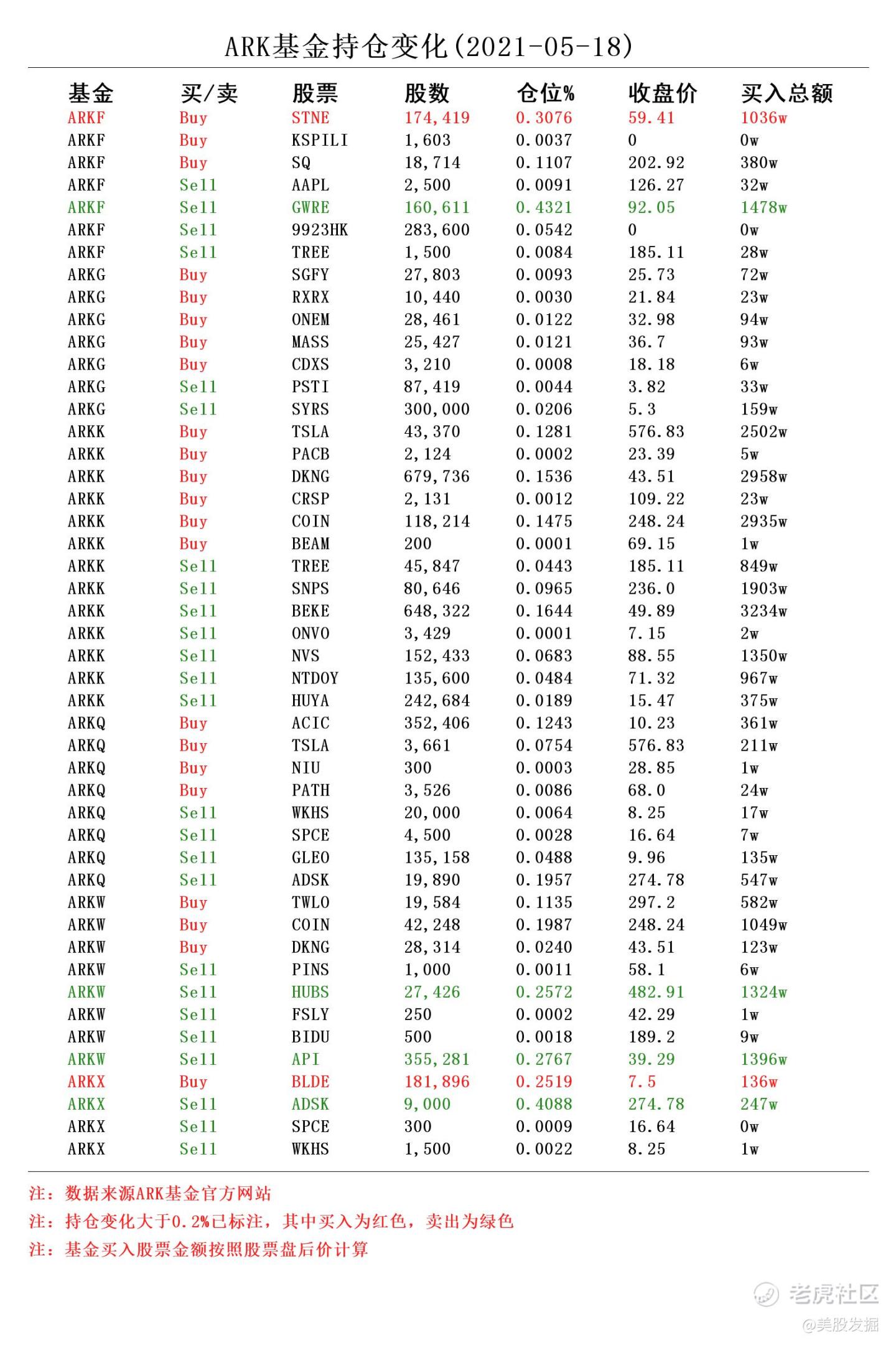 ARK 基金2021-05-18 持仓变化- Longbridge