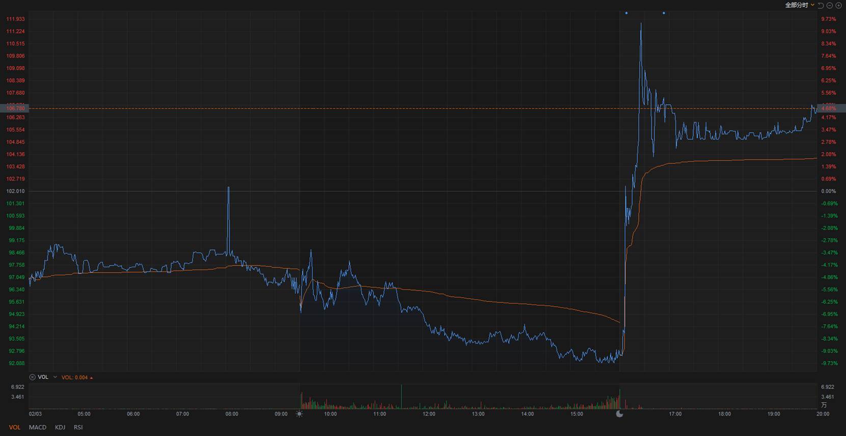 游戏和数字孪生双驱动，游戏军备的最大受益者，Unity 四季度业绩成色如何？ - Longbridge