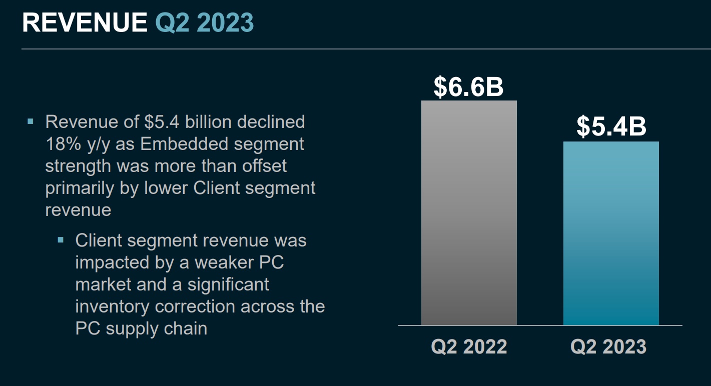 财报分享/AMD 净利润大幅度衰减，但股价却上涨？？ - Longbridge