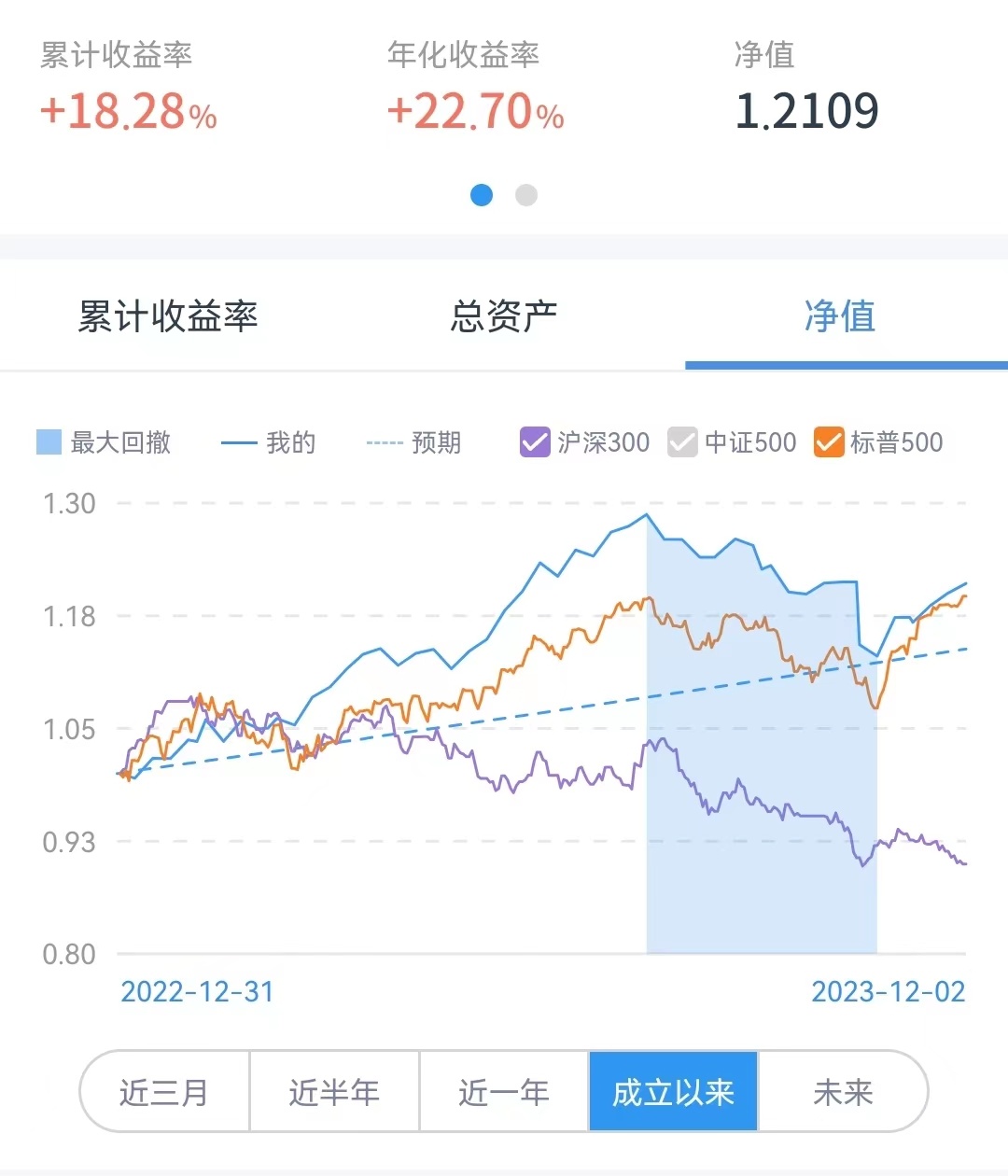 本週實盤-20231202（美股篇）：曬曬美股前11 個月的收益，選擇對了努力才有意義- Longbridge