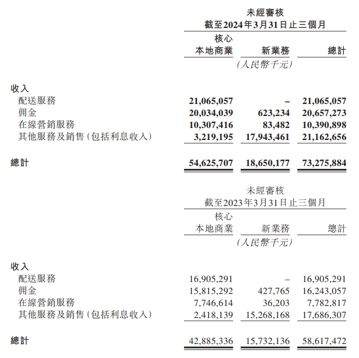 Analysis of Meituan's 2024Q1 Earnings Report: Performance Exceeds ...