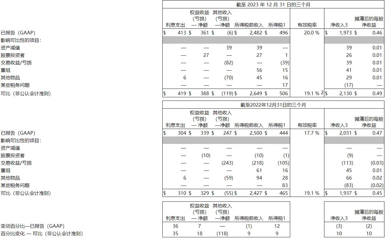 財報解讀之可口可樂：營收增長好於預期，盈利表現一般（2023Q4） - Longbridge