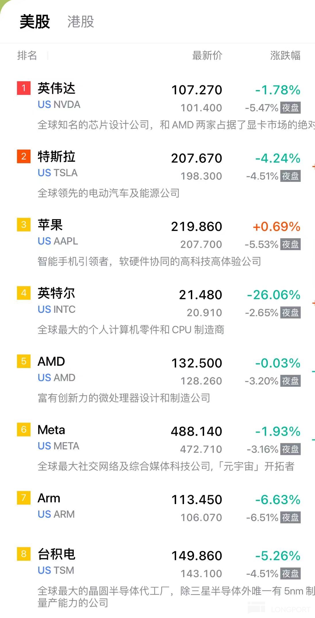科技股夜盤暴跌，蘋果暴跌 5.5%、輝達大跌 5%