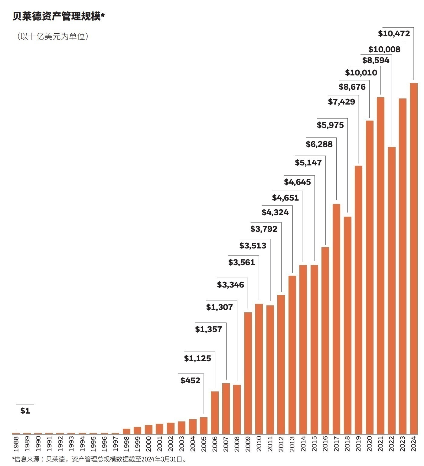 贝莱德基金—首家外资全资控股的公募基金- Longbridge