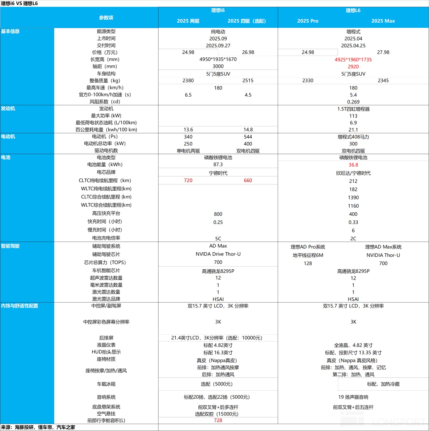 理想（含發佈會實錄）：i6 訂單火了，為何股價還是“見光死”？​ - HK MoneyClub