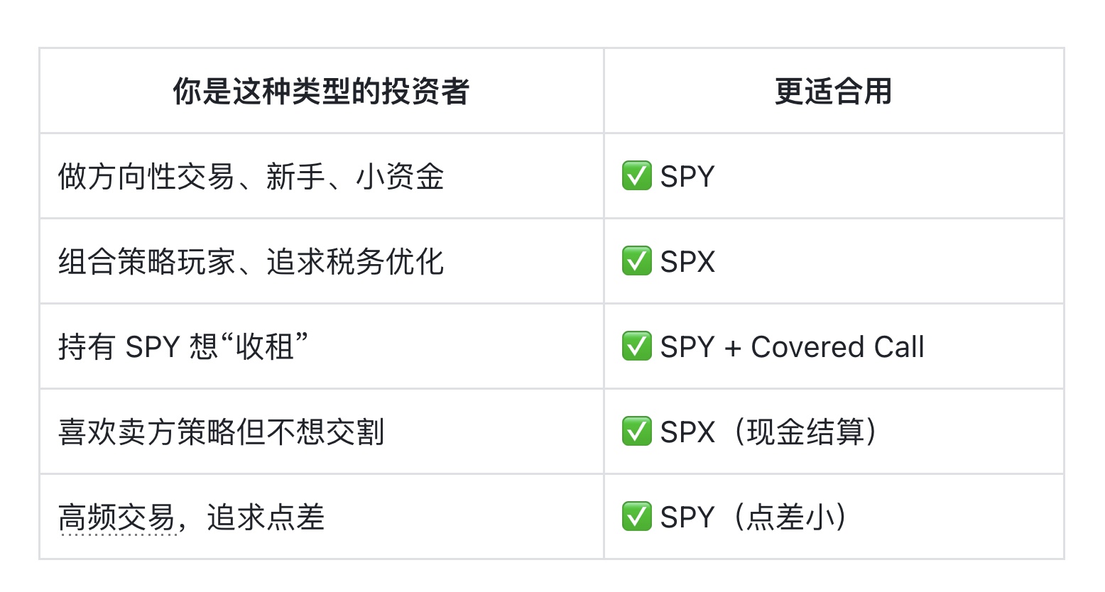 期权比较】SPX 和SPY 期权有啥区别？哪个更适合你？ - Longbridge