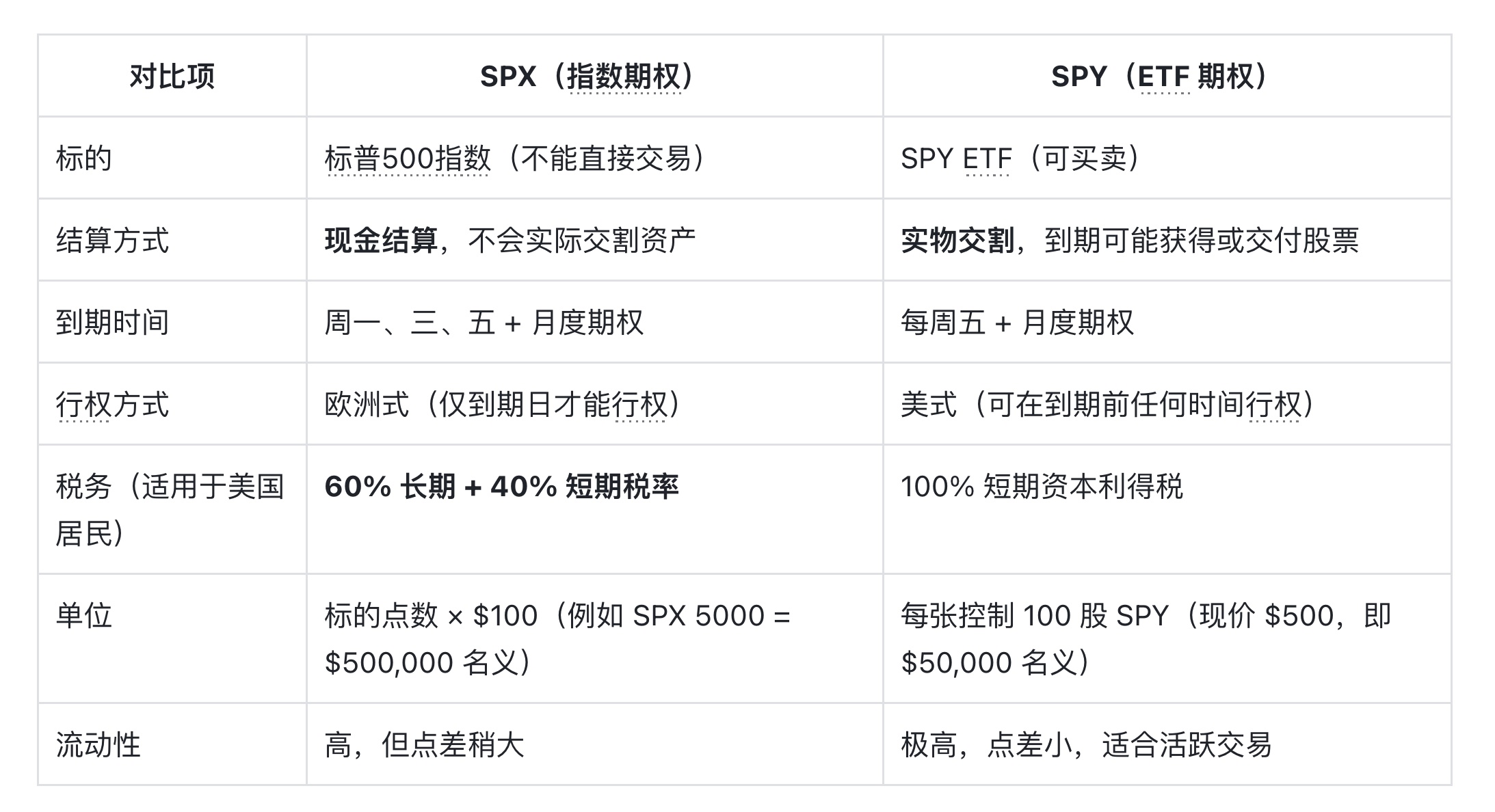 期权比较】SPX 和SPY 期权有啥区别？哪个更适合你？ - Longbridge