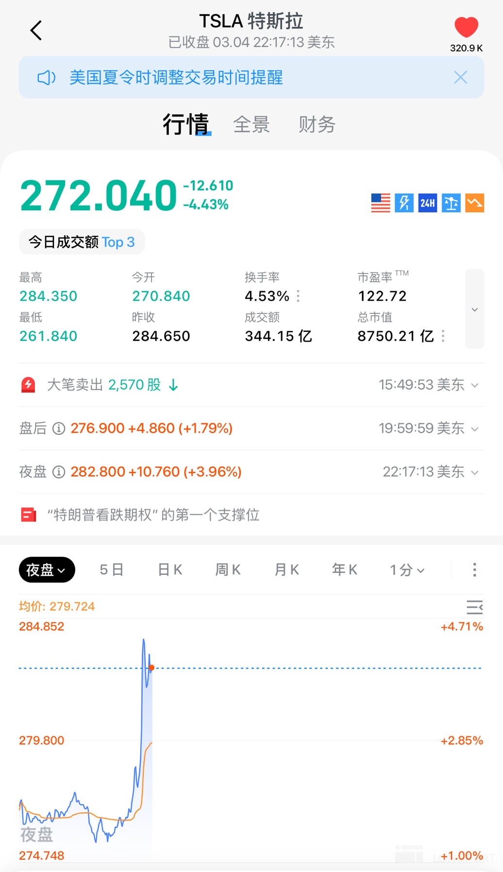 特斯拉直線拉昇4%，川普將給汽車貸款税收優惠- HK MoneyClub