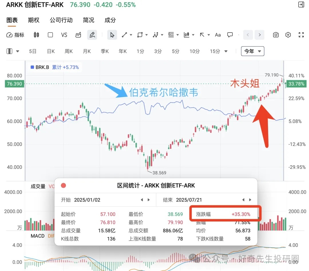 跑赢巴菲特！『木头姐』最新持仓曝光，年内最大涨幅达597%！ - Longbridge