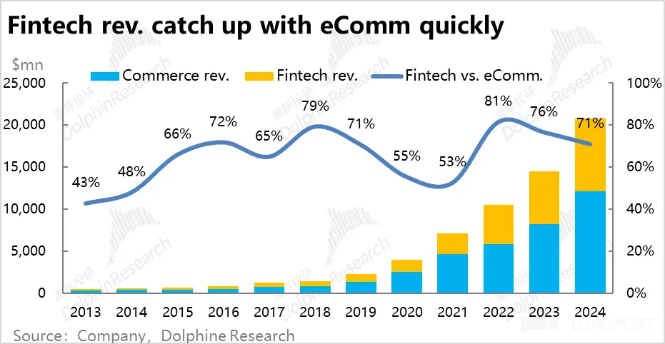 Fintech rev. catch up with eComm quickly $mn 25,000 OolphinRese Commerce rev. Fi