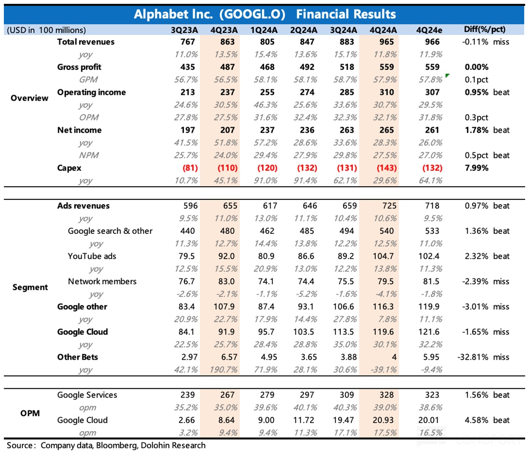 谷歌（紀要）：雲放緩是投入不夠，後面還要投投投！​ - HK MoneyClub