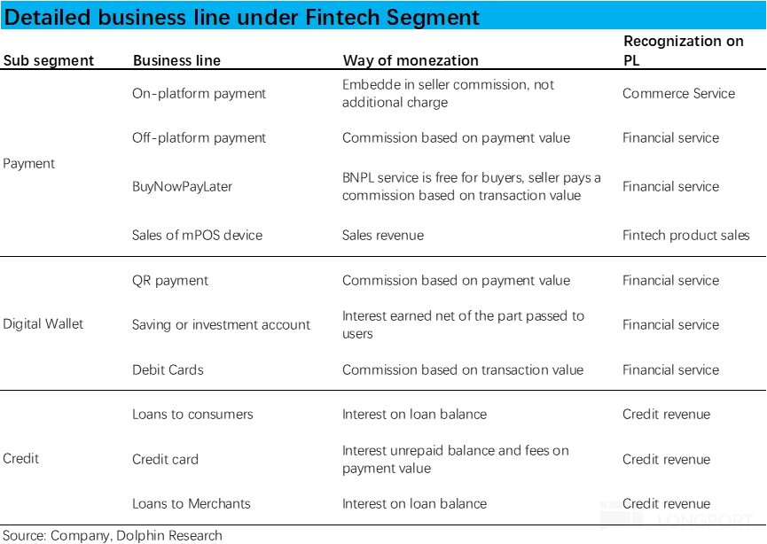 Detailed business line under Fintech Segment