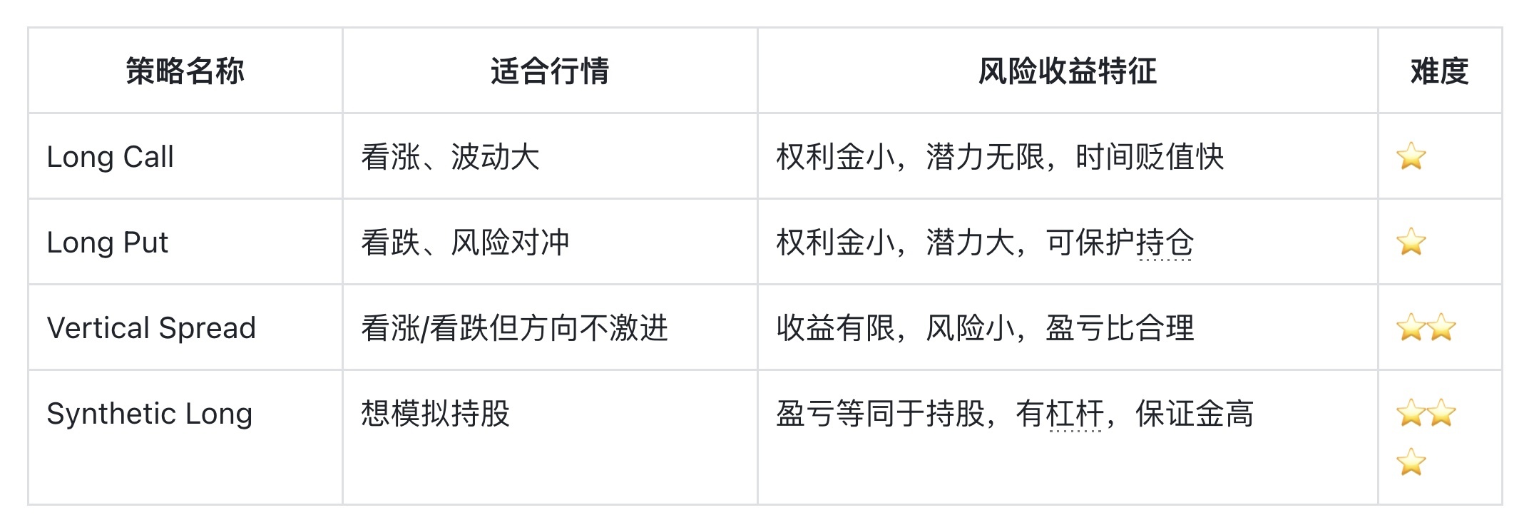 期权策略】判断方向对了，怎么用期权放大收益？4 种“方向性” 玩法全解读！ - Longbridge