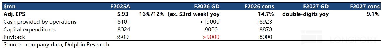 $mn F2025A F2026 GD F2026 cons F2027 GD F2027 cons Adj.EPS 5.93 16%/12%(ex. 53rd