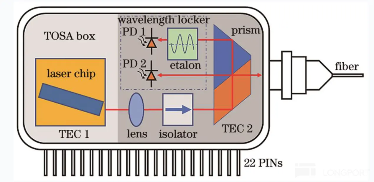 wavelength locker PD1 达十 AA prism TOSA box PD2 2 etalon fiber laser chip TEC2 TE