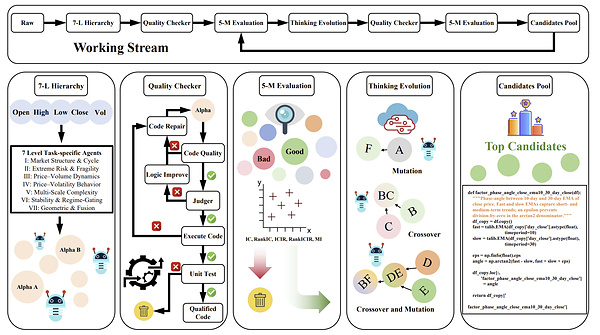 CogAlpha Self-Evolving Signal Mining Process