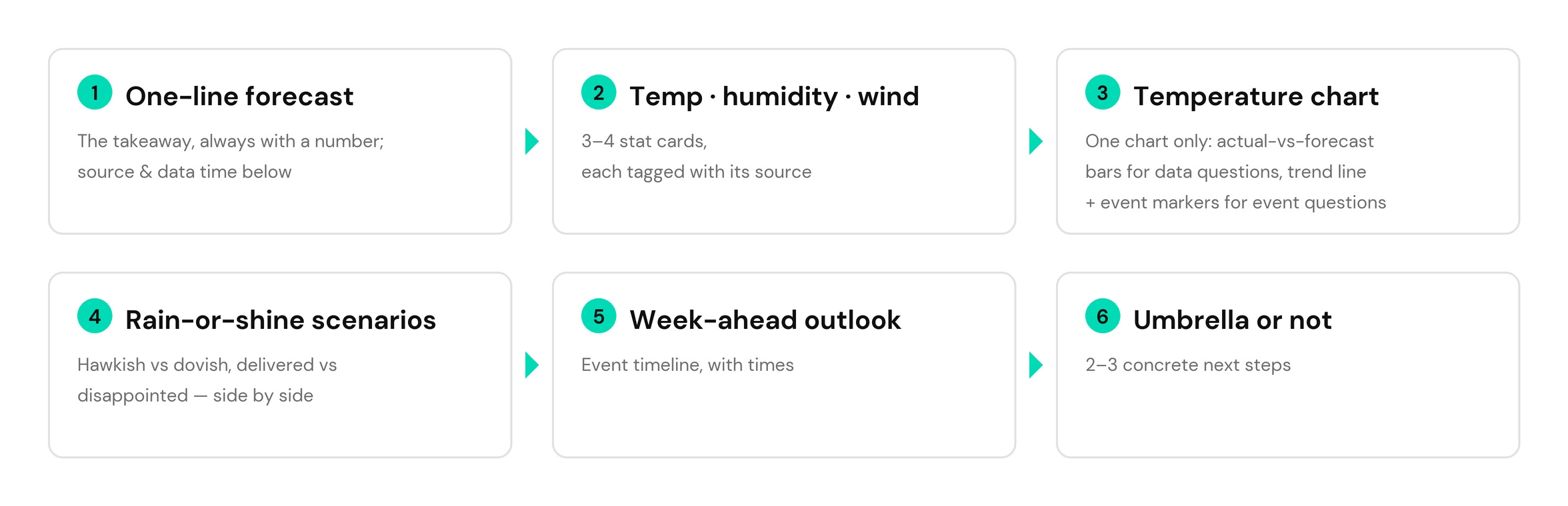 1 One-line forecast 2 Temp·humidity·wind 3 Temperature chart The takeaway, alway