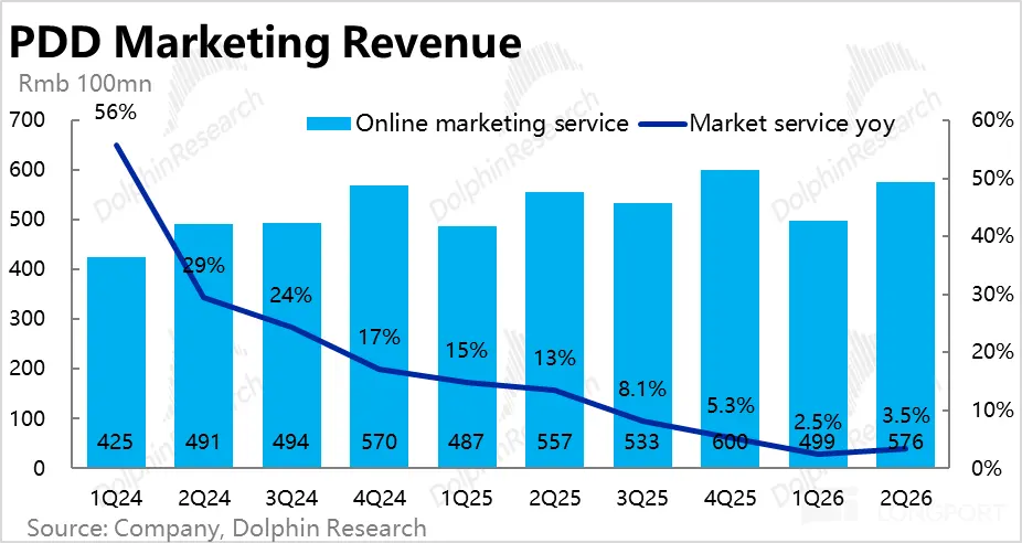 PDD Marketing Revenue Rmb 100mn 700 DolphinResearch DolphinRe orch Online market