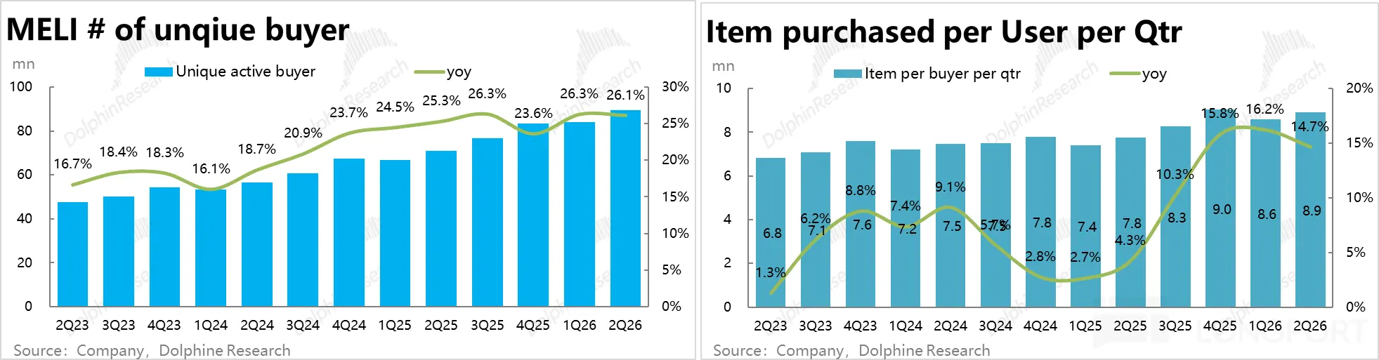 MELI # of unique buyer Item purchased per User per Qtr mn Unique active buyer yo