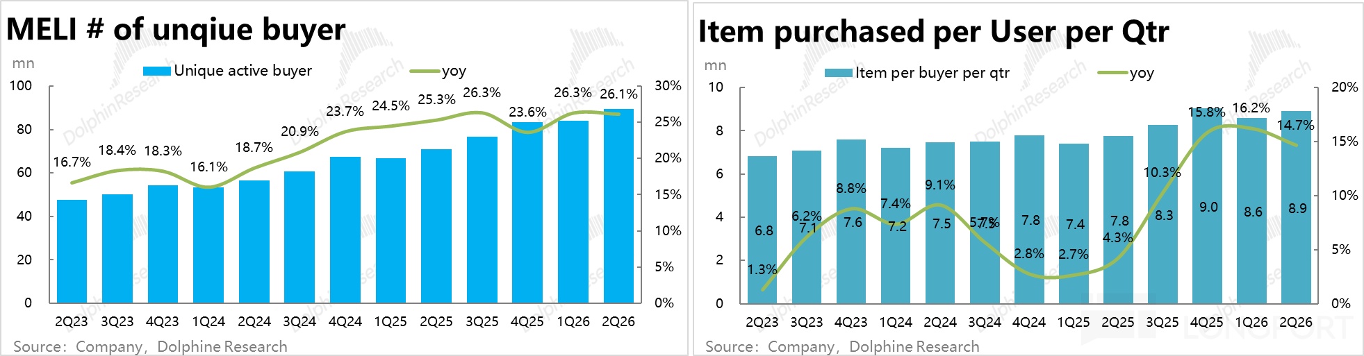 MELI # of unique buyer Item purchased per User per Qtr mn Unique active buyer yo