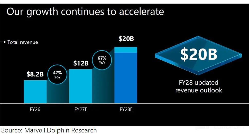 Our growth continues to accelerate $20B 一 ◆ Total revenue 67% $20B $12B YoY $8.2