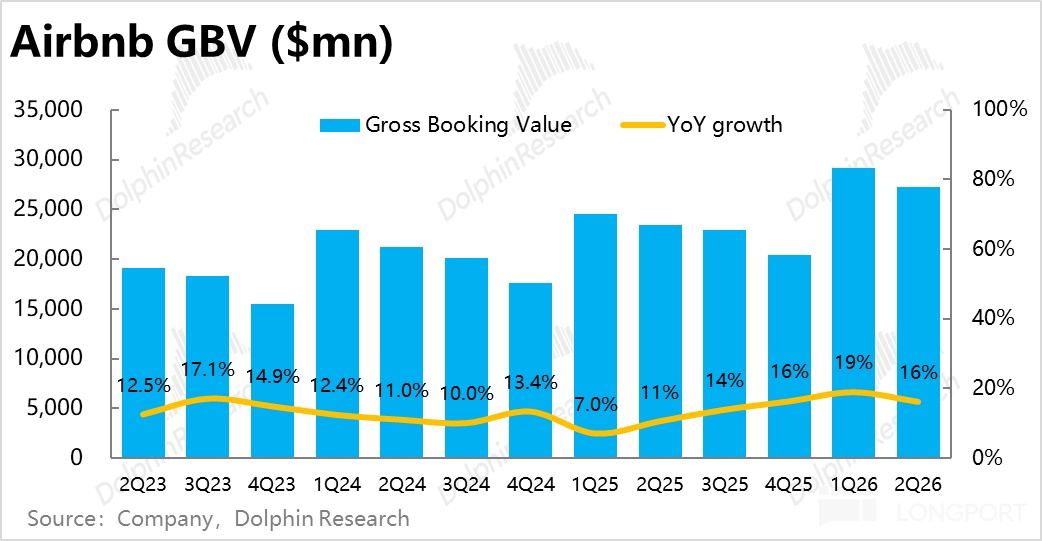 Airbnb GBV ($mn) 35，000 100% 30，000 DolphinResearch Gross Booking Value DolphinR