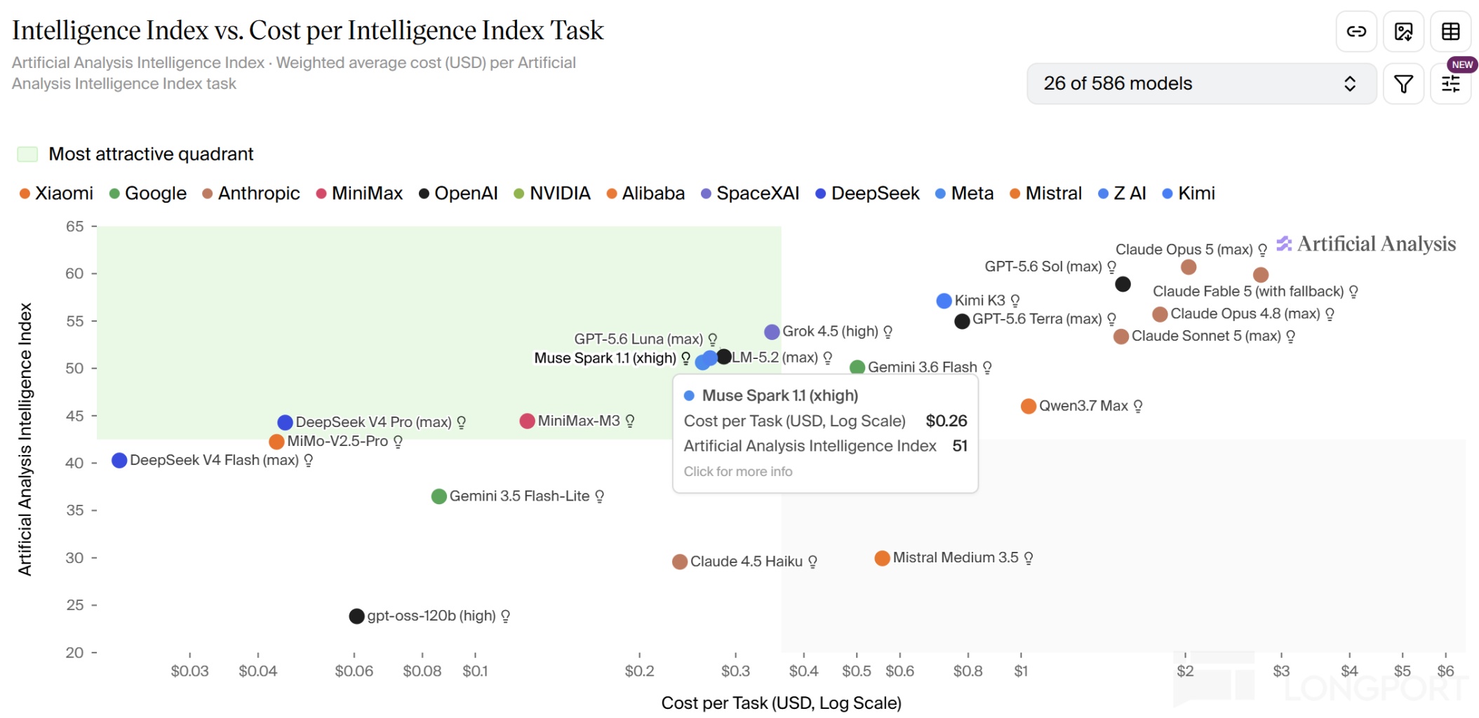 Intelligence Index vs. Cost per Intelligence Index Task 图 目 Artificial Analysis 