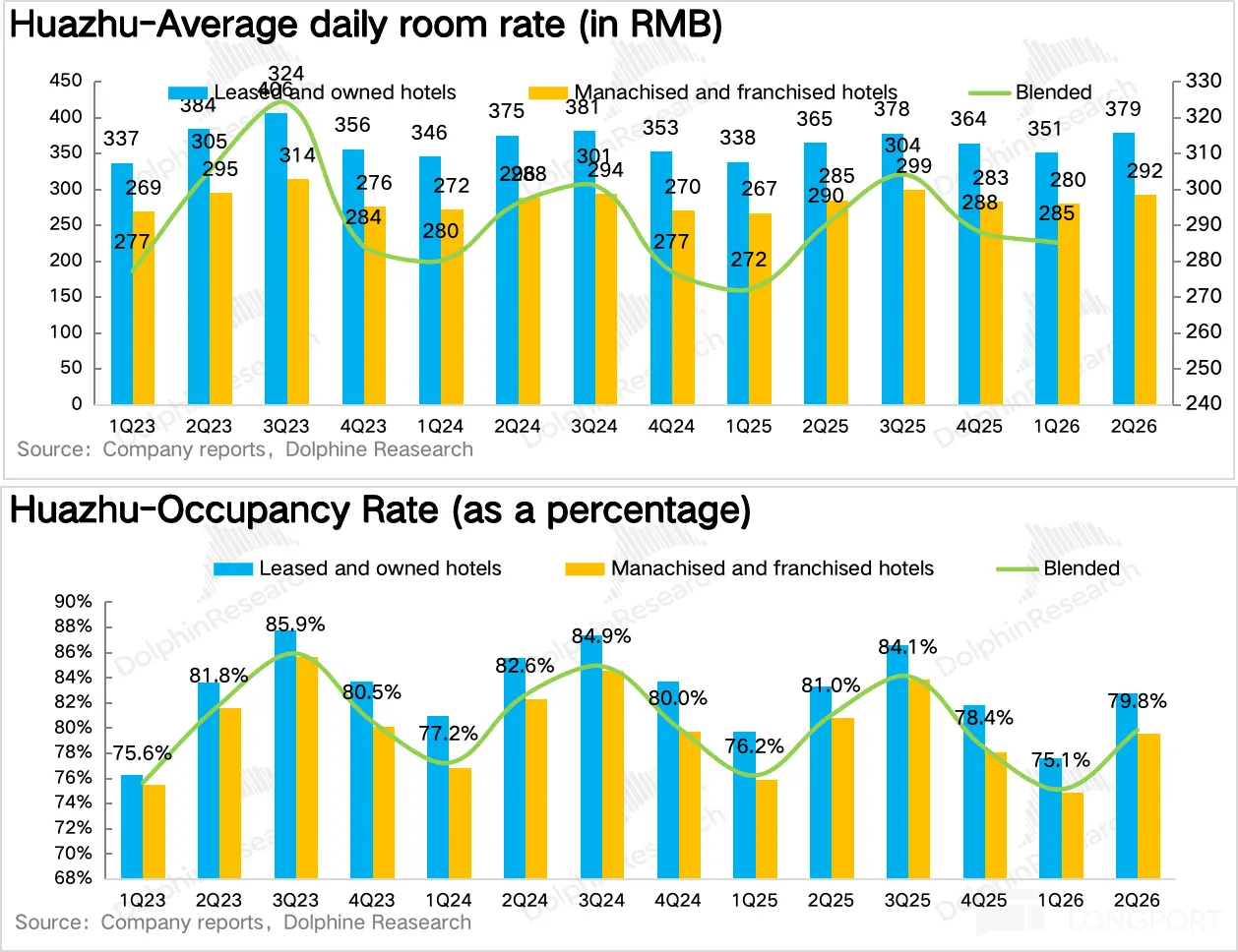 Huazhu-Average daily room rate (in RMB) 450 324 330 Leaseaand owned hotels Manac